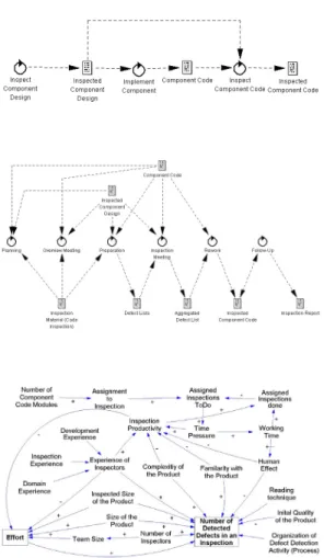 Figure 1: Qualitative models of the software inspection process. Top: Control Diagram