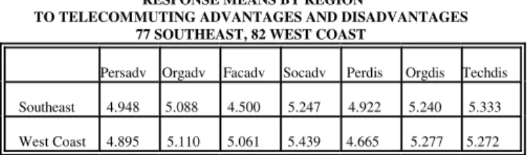 Table 3 displays the mean importance levels reported by region for each of the seven dependent variables