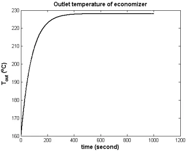 Fig. 5. Step response of economizer’soutlet temperature MCC�� = 39,25 �������, �� = 232,52 °� �  ’soutlet temperature at 110% of 
