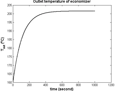 Fig. 10. Step response of economizer’soutlet temperature at 50% of MCC �� = 10,57 �� �����, �� = 201,53 °� �  temperature at 50% of MCC 
