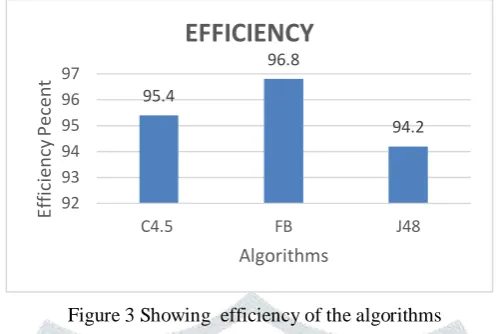 Figure 4 Showing Accuracy of the algorithms When it comes to accuracy the J48 is termed as most accurate of the three is showing the Figure 4 