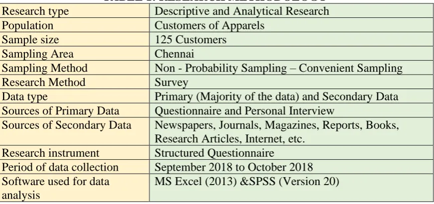 TABLE 1: RESEARCH METHODOLOGY Descriptive and Analytical Research 