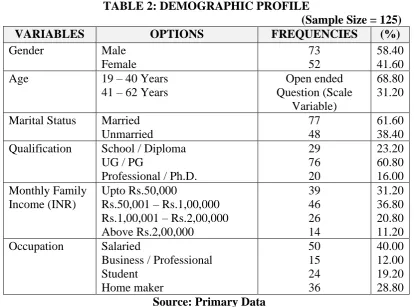 TABLE 3: APPAREL STORE DATA                         (Sample Size = 125) 