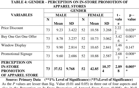 TABLE 4: GENDER – PERCEPTION ON IN-STORE PROMOTION OF APPAREL STORES  GENDER  