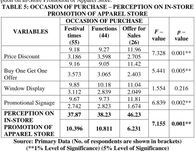 TABLE 5: OCCASION OF PURCHASE – PERCEPTION ON IN-STORE PROMOTION OF APPAREL STORE  OCCASION OF PURCHASE  