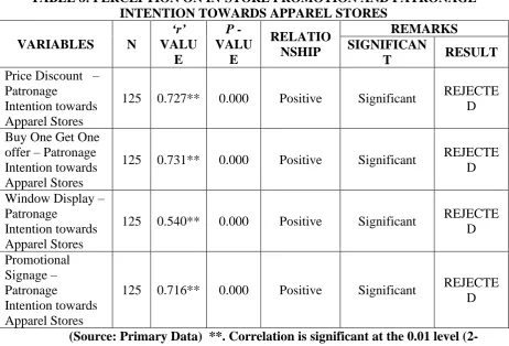 TABLE 8: PERCEPTION ON IN-STORE PROMOTION AND PATRONAGE INTENTION TOWARDS APPAREL STORES   ‘r’ P - REMARKS 