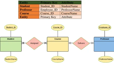 Fig 1.1 Example of ER Model A flow chart which was introduced by Frank Gilberth  in 1921, is a graphical or 