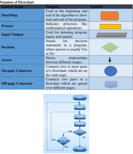 Fig 1.2 Example of Flowchart of SDLC Process  Data Flow Diagram: DFD are graphical representation to depict the flow of data and the 