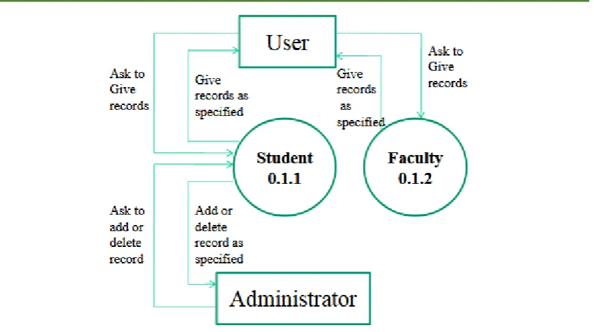 Fig 1.5 Example of Second Level DFD of College Management System  Various components of a Data Flow DiagramComponents  Description Symbol 