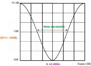 Figure 1.2: The performance of characteristics antenna [1]. 