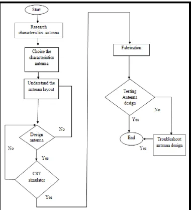 Figure 1.3: Methodology of project 