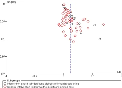 Figure 8.Funnel plot of comparison: 1 Any quality improvement intervention compared to usual care,outcome: 1.1 Proportion of patients attending screening.