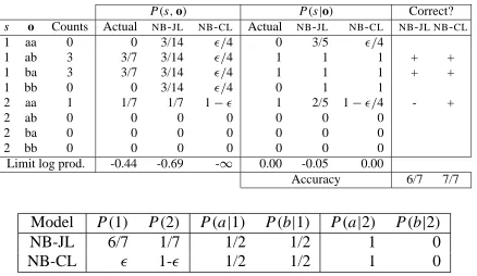 Figure 1: Example of joint vs. conditional estimation.