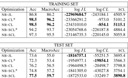 Figure 2: Scores for the NBtest sets for the objective maximized, and discriminative criteria model trained according to vari-ous objectives