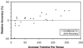Figure 3: Conditional NBment gained by switching to conditional estimation is positively has higher accuracy than joint NB forWSD on most SENSEVAL-2 word sets