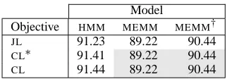 Figure 5: Tagging accuracy: For a ﬁxed model, conditionalestimation is slightly advantageous