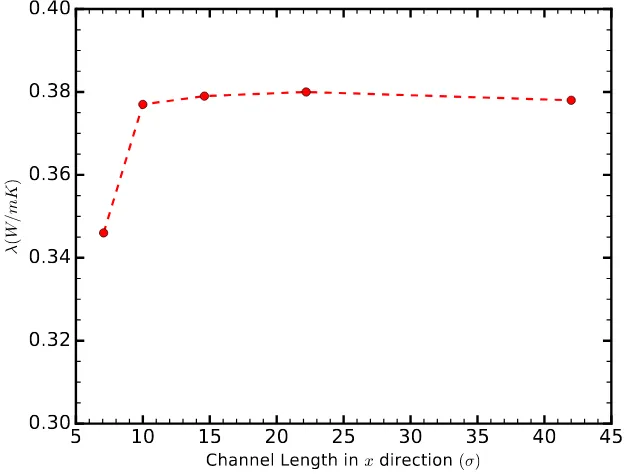 Figure 1. The thermal conductivity of the liquid in the x-direction as a function of the channel lengthin the same direction, Lx, for a channel of height 6.58 σ, and a strength of solid–liquid interactionεsl = 0.8 ε