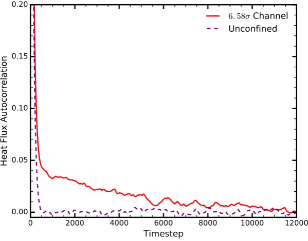Figure 2.Reconstructed from Frank and Drikakis [17sl = The Heat Flux Autocorrelation Function for bulk and conﬁned liquid argon, for ε 0.8 ε.].