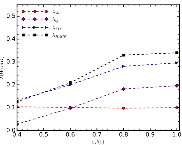Figure 3. The component of the thermal conductivity in the direction parallel to the surface, as a◆(function of the strength of the solid–liquid interaction