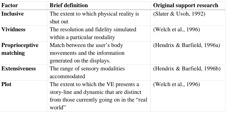 Table 2.1: Factors influencing immersion. 