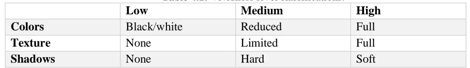 Table 4.1: Vividness level classifications. Medium 