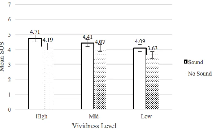 Figure 5.2: Mean SUS response across different levels of vividness and extensiveness (+/- 1 SE)