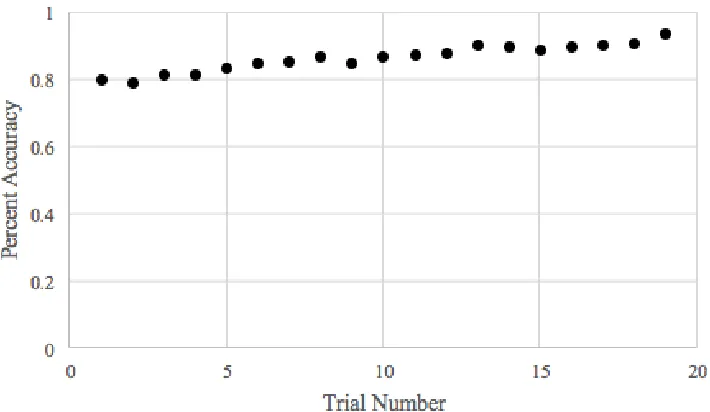 Figure 6.1: Aggregated percent task accuracy over time (in terms of trial number) 