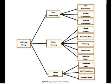 Figure 1 : Data preprocessing, pattern discovery, and pattern analysis   