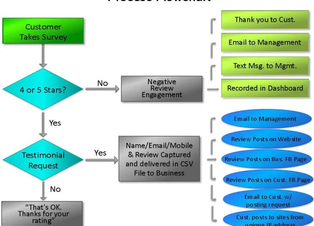Figure 2 - The user/survey engagement occurred. 