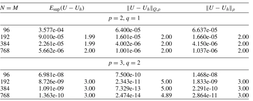 Table 2Estimated convergence rates for E(U − Uh) ofproblem (5.1) and several polynomial orders