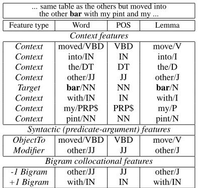 Figure 1:Example context for WSD SwordENSEVAL-2 target bar (inventory of 21 senses) and extracted features