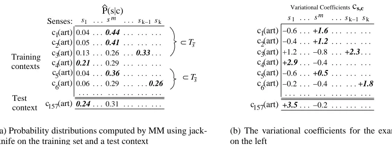Figure 4:� with a high variational coefﬁcient is preferred tothe modeof the MM distribution (the ﬁelds corresponding to the true sense are highlighted)©©2ÁÚÙ4Û WSD example showing the utility of the MVC method