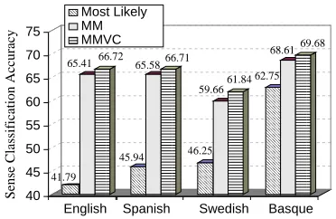 Figure 5:fold cross validation on SENSEVAL-2 data for 4 languages