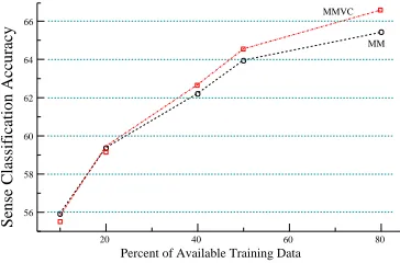 Table 5: The contribution of MMVC in a rank-based classi-ﬁer combination on SENSEVAL-1 and SENSEVAL-2 English ascomputed by 5-fold cross validation over training data
