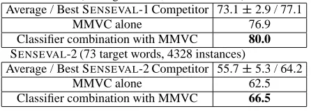 Table 6: Accuracy on SENSEVAL-1 and SENSEVAL-2 En-glish test data (only the supervised systems with a coverage ofat least 97% were used to compute the mean and variance)