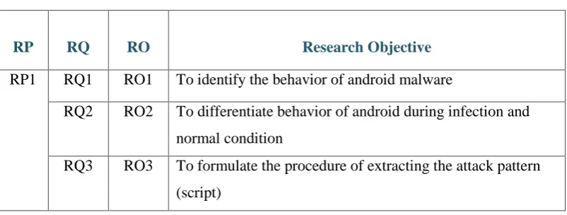 Table 1.3: Research objective 