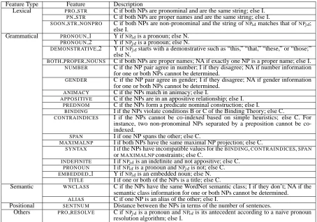 Table 1: Feature Set for the Coreference System. The feature set contains relational and non-relational features