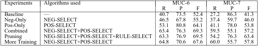 Table 2: Effects of sample selection and error-driven pruning.