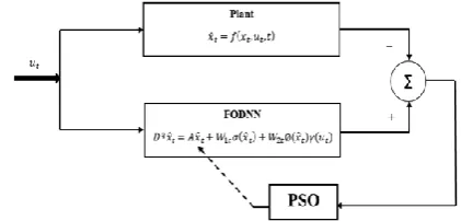 Figure 1. The block diagram of the identification process