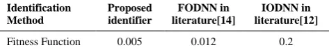 Figure 4. Convergence process of the proposed method using PSO algorithm with the experimental data  