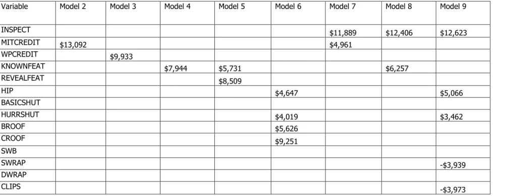 Table 3A: Change in Property Selling Price Implied by Model Parameter Estimates 