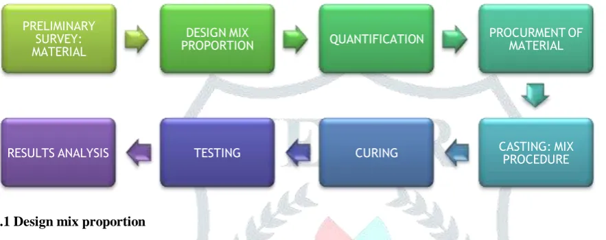 Table 1 Design Mix Proportions 