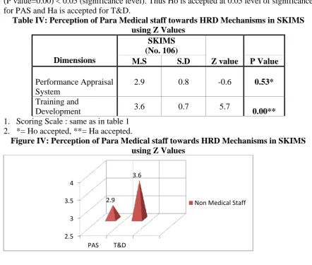 Table IV: Perception of Para Medical staff towards HRD Mechanisms in SKIMS using Z Values SKIMS 