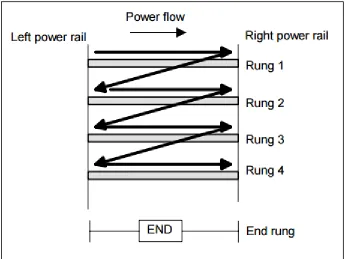 Figure 2 - Scanning the ladder program 