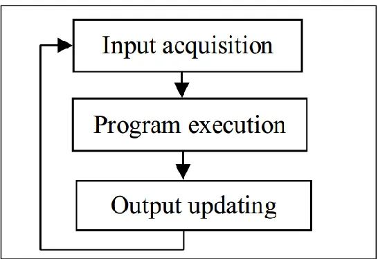 Figure 3 - PLC execution cycle 