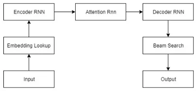 Figure 1: High level diagram of proposed model.  