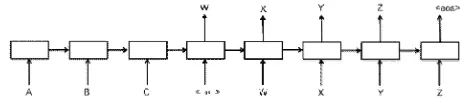 Figure 2: Example, use of seq2seq framework for conversational modelling.  