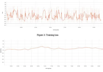 Figure 4: Test perplexity   