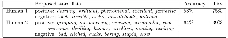 Figure 1: Baseline results for human word lists. Data: 700 positive and 700 negative reviews.
