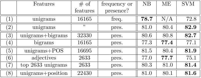 Figure 3: Average three-fold cross-validation accuracies, in percent. Boldface: best performance for a givensetting (row)